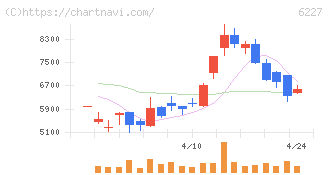 ＡＩメカテック(6227)の日足チャート