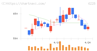 ジェイ・イー・ティ(6228)の日足チャート