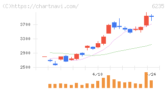 オプトラン(6235)の日足チャート