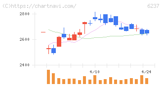 イワキ(6237)の日足チャート