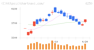 やまびこ(6250)の日足チャート