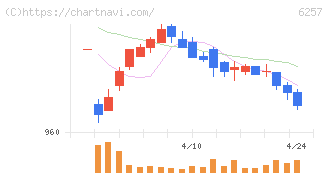 藤商事(6257)の日足チャート