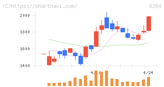 マルマエ(6264)の日足チャート