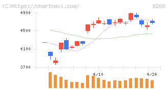 ナブテスコ(6268)の日足チャート