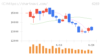 三井海洋開発(6269)の日足チャート