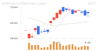 ＳＭＣ(6273)の日足チャート