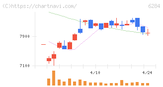日精エー・エス・ビー機械(6284)の日足チャート