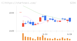 オカダアイヨン(6294)の日足チャート