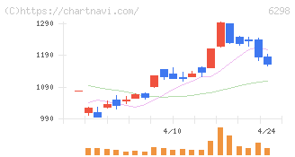 ワイエイシイホールディングス(6298)の日足チャート