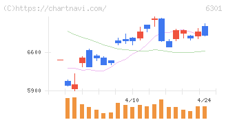 コマツ(6301)の日足チャート