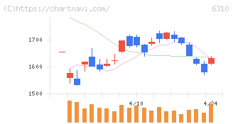 井関農機(6310)の日足チャート