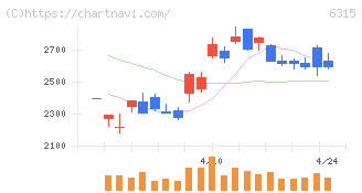 ＴＯＷＡ(6315)の日足チャート