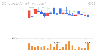 タクミナ(6322)の日足チャート