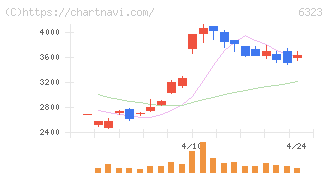 ローツェ(6323)の日足チャート