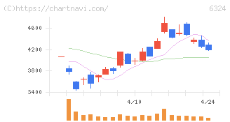 ハーモニック・ドライブ・システムズ(6324)の日足チャート