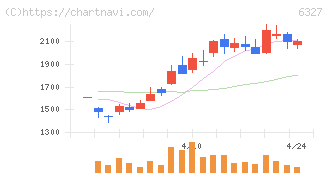 北川精機(6327)の日足チャート