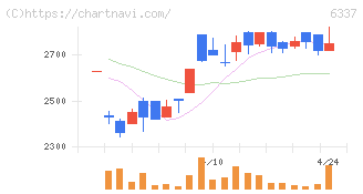 テセック(6337)の日足チャート