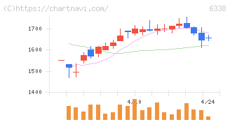 タカトリ(6338)の日足チャート