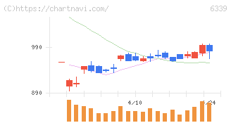 新東工業(6339)の日足チャート