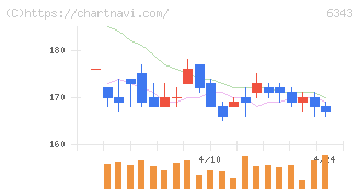 フリージア・マクロス(6343)の日足チャート