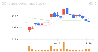 アイチコーポレーション(6345)の日足チャート