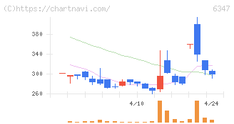 プラコー(6347)の日足チャート