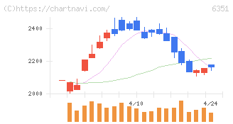 鶴見製作所(6351)の日足チャート