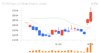 日本ギア工業(6356)の日足チャート