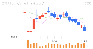 酒井重工業(6358)の日足チャート