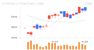 荏原(6361)の日足チャート