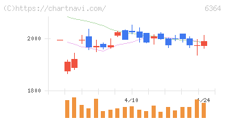 ＡＩＲＭＡＮ(6364)の日足チャート