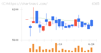 電業社機械製作所(6365)の日足チャート