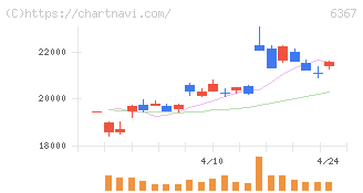 ダイキン工業(6367)の日足チャート