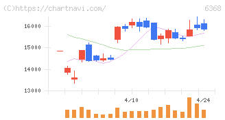 オルガノ(6368)の日足チャート