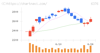 日機装(6376)の日足チャート