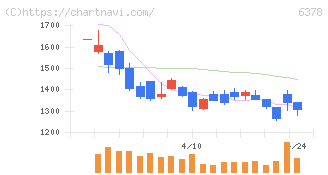 木村化工機(6378)の日足チャート