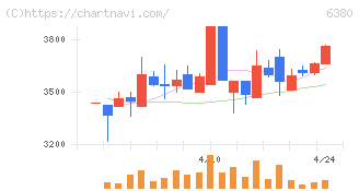 オリエンタルチエン工業(6380)の日足チャート