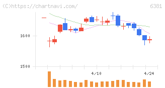 アネスト岩田(6381)の日足チャート