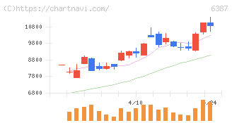 サムコ(6387)の日足チャート