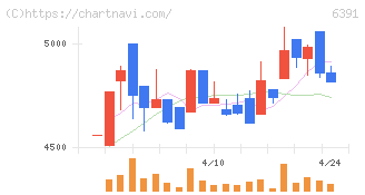 加地テック(6391)の日足チャート