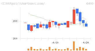 不二精機(6400)の日足チャート