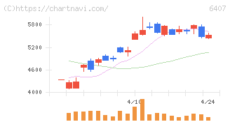 ＣＫＤ(6407)の日足チャート