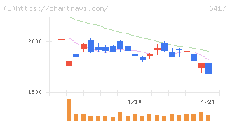 ＳＡＮＫＹＯ(6417)の日足チャート