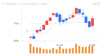 ユニバーサルエンターテインメント(6425)の日足チャート