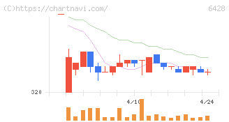 オーイズミ(6428)の日足チャート