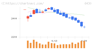 ダイコク電機(6430)の日足チャート