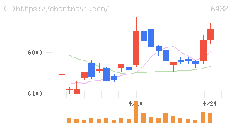 竹内製作所(6432)の日足チャート