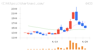 ヒーハイスト(6433)の日足チャート