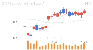 ＪＵＫＩ(6440)の日足チャート
