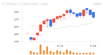 サンデン(6444)の日足チャート